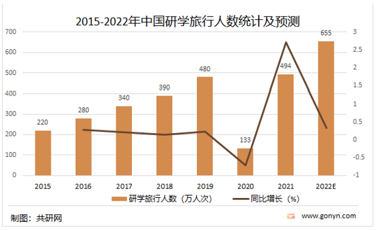 2022年中國研學(xué)旅行市場 現(xiàn)狀透視與未來投資潛力分析